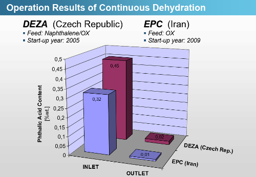 Continuous Dehydration